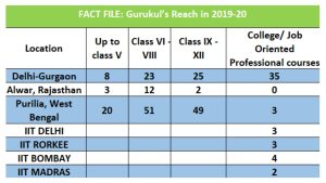 Gurukul: Making formal education accessible